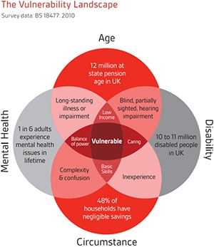 The vulnerability landscape survey data bs 18477:2010 infographic, dealing with four topics; age, mental health, disability, and circumstance.