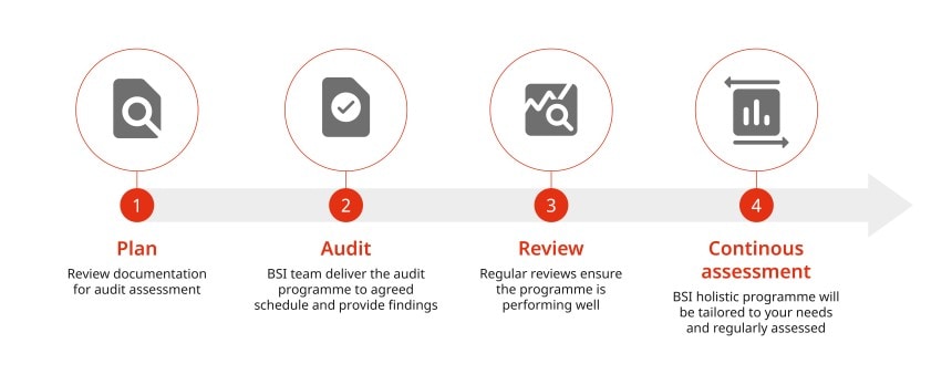 The four steps of the internal audit process. Step one, plan: review the documenation for audit assseessment. Step two, audit: BSI team deliver the audit programme to agreed schedule and provide findings. Step three, review: regular reviews ensure the programme is performing well. Step four, continuous assseessment: BSI holistic programme will be tailored to your needs and regularly assessed.