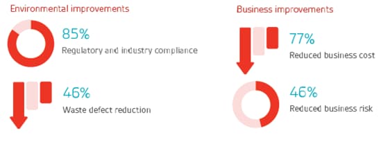 Graphic of environmental and business improvements