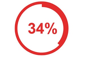 A red circle displaying the number 34% in the centre