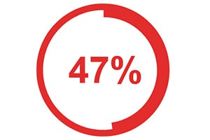 A red circle displaying the number 47% in the centre