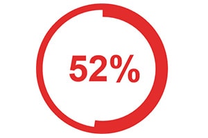 A red circle displaying the number 52% in the centre