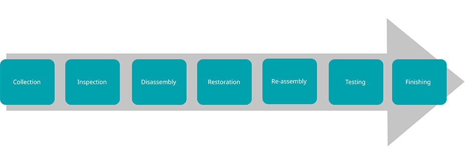 Kitemark process diagram