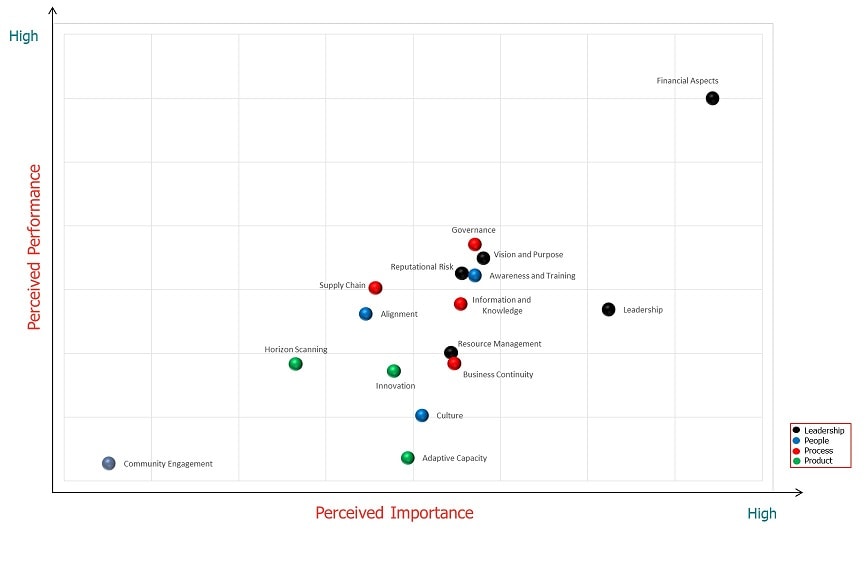 Organizational Resilience Index Graph Organizational Resilience Index Graph