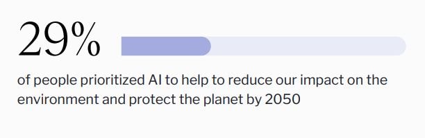 29 percent of people prioritized AI to help reduce our impact on the environment and protect the planet by 2050