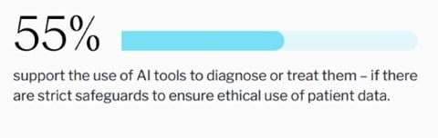 55% support the use of AI tools to diagnose or treat them - if there are strict safeguards to ensure ethical use of patient data