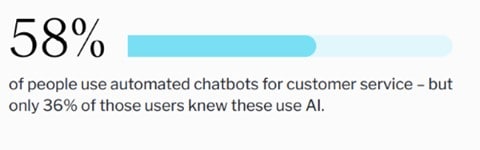 58% of people use automated chatbots for customer service - but only 36% of those users knew these use AI.