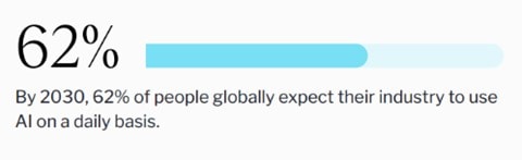 By 2030, 62% of people globally expect their industry to use AI on a daily basis.