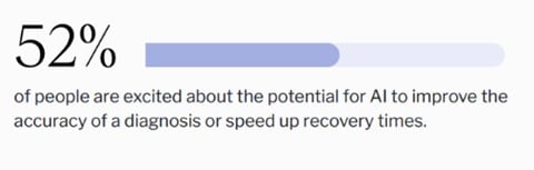 52% of people are excited about the potential for AI to improve the accuracy of a diagnosis or speed up recovery times.