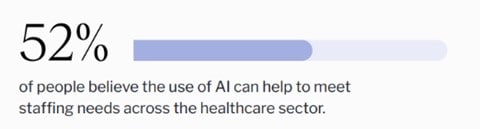 52% of people believe the use of AI can help to meet staffing needs across the healthcare sector