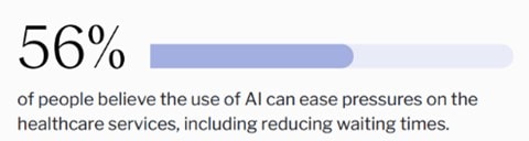 56% of people believe the use of AI can ease pressure on the healthcare services, including reducing waiting times.
