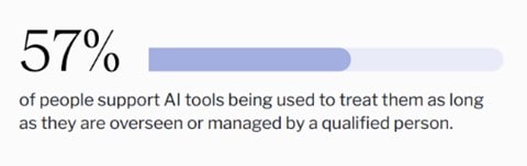 57% of people support AI tools being used to treat them as long as they are overseen or managed by a qualified person.