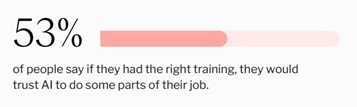 53 percent of people say if they had the right training, they would trust AI to do some parts of their job.
