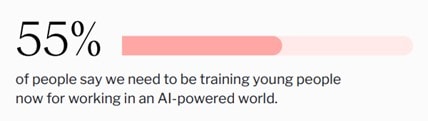 55 percent of people say we need to be training young people now for working in an AI-powered world.