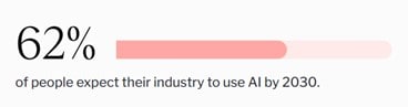 62 percent of people expect their industry to use AI by 2030