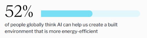 52 percent of people globally think AI can help us create a built environment that is more energy-efficient