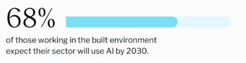 68 percent of those working in the built environment expect their sector will use AI by 2030