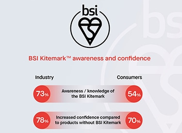 Infographic showing awareness and confidence comparisons between industry and consumers. Awareness in the industry is 73%, while consumer awareness is 54%. Industry and consumer confidence in their products with a Kitemark is at 78% and 70%.