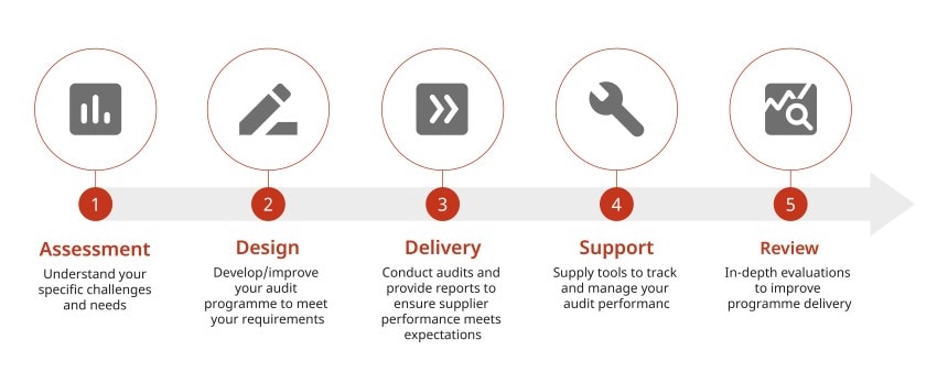 The five steps of the supply chain audit. Step one, assessment: understand your specific challenages and needs. Step two, design: develop/improve your audit programme to meet your requirements. Step three, delivery: conduct audits and provide reports to ensure supplier performance meets expectations. Step four, support: supply tools to track and manage your audit performance. Step five, review: in-depth evaluations to improve programme delivery.