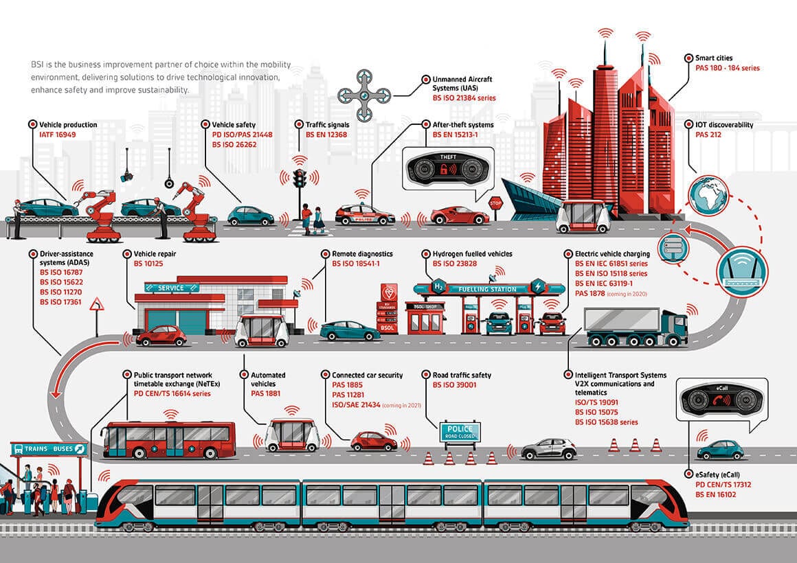 Standards supporting the mobility environment