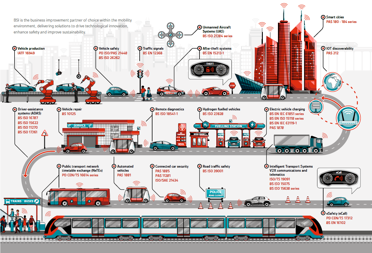 View an interactive version of this mobility infographic with links to the standards featured