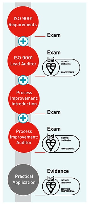 ISO 9001 Lead Auditor pathway
