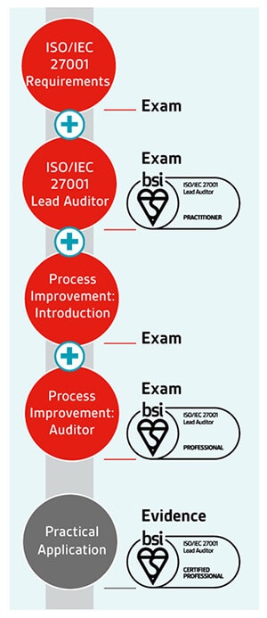 ISO/IEC 27001 Lead Auditor pathway