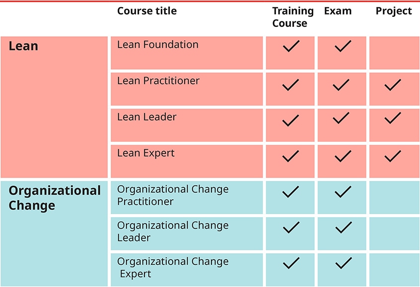 Certified Lean Expert qualification table of requirements