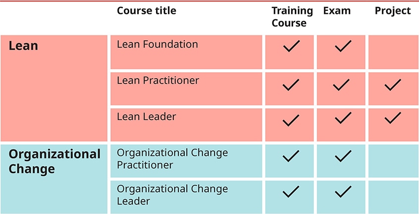 Certified Lean Leader qualification table of requirements