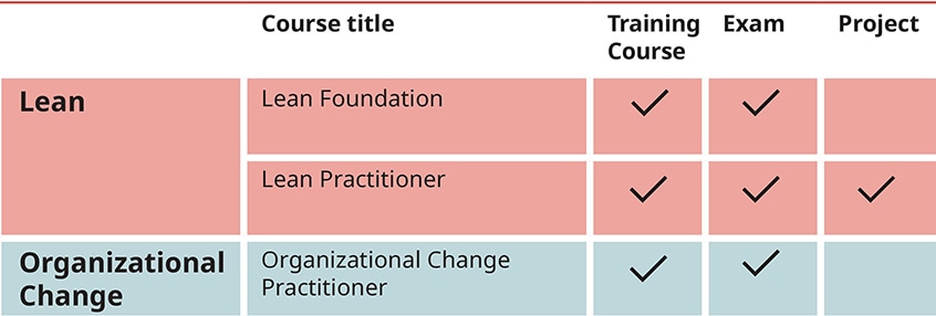 Certified Lean Practitioner qualification table of requirements