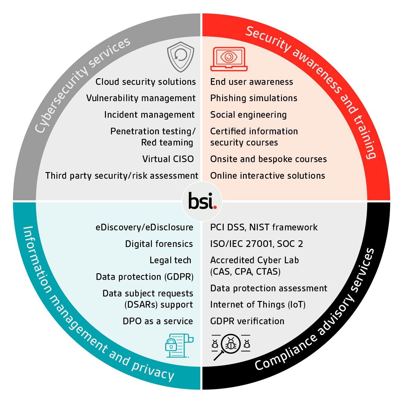 CSIR wheel of services