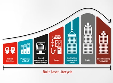 Supporting the Lifecycle of your Asset