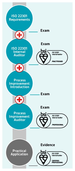 ISO 22301 Internal Auditor Qualification Pathway.jpg