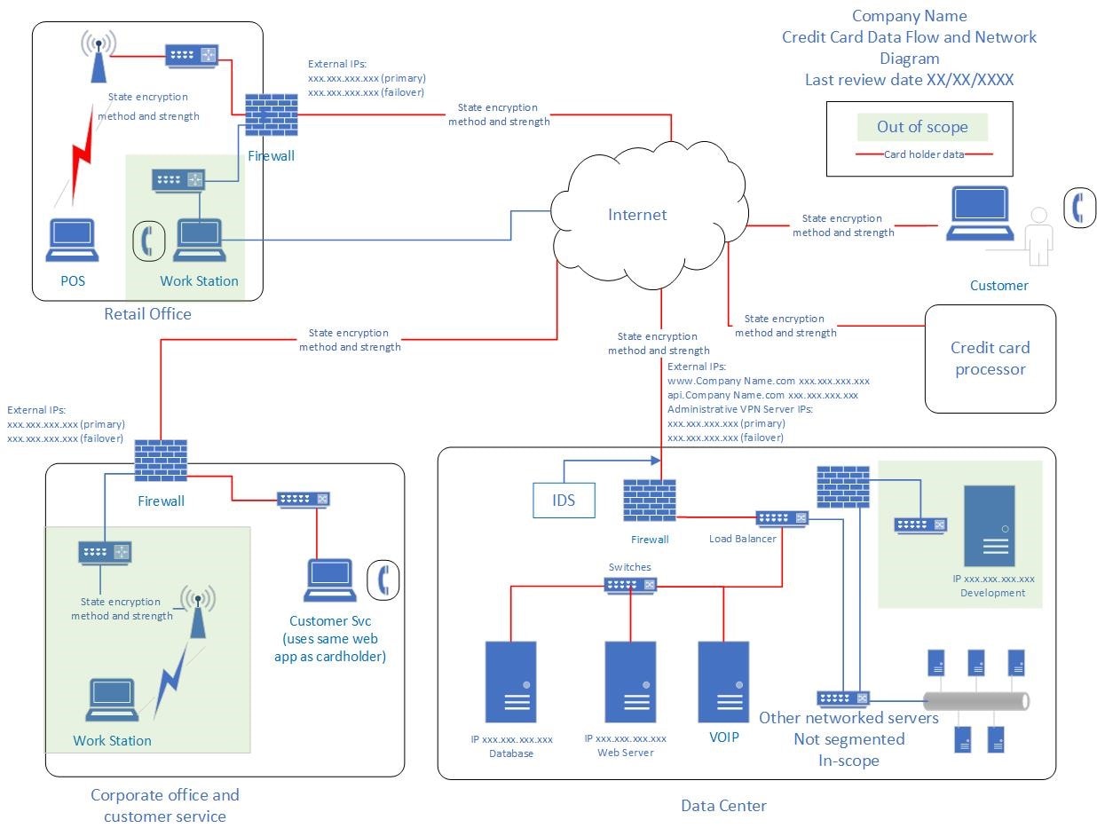 credit card data flow diagram