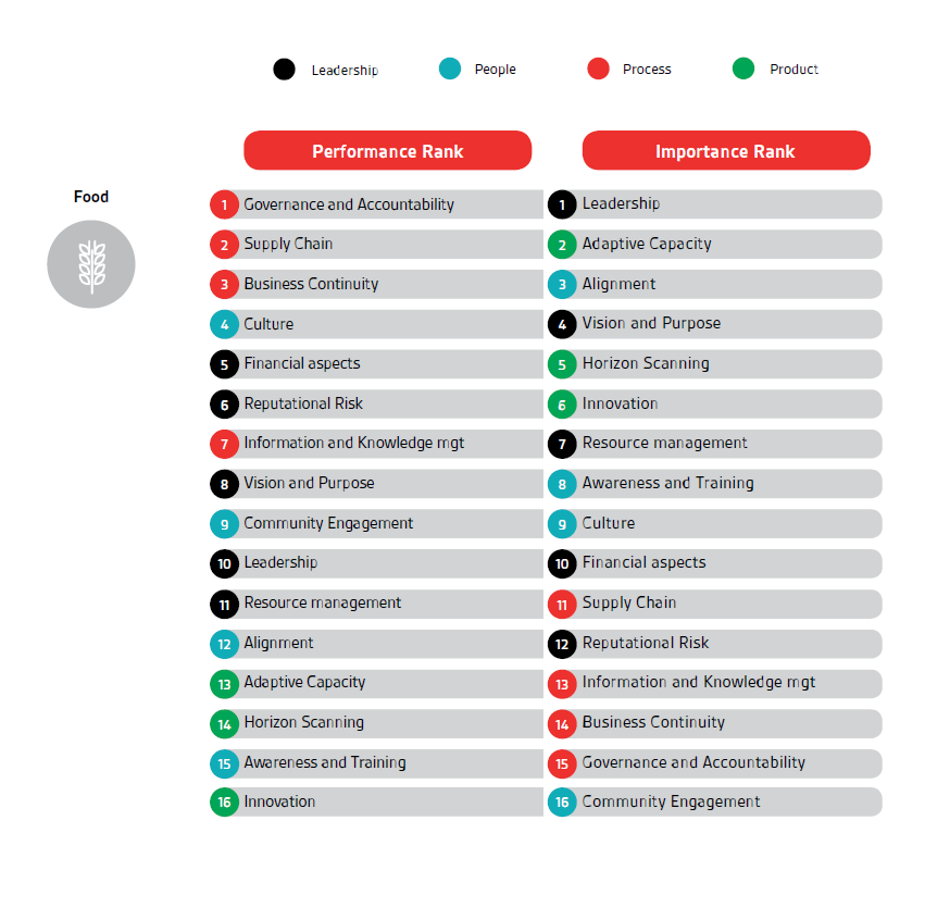 organizational resilience food image 2