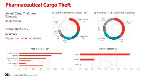 Pharma Cargo theft