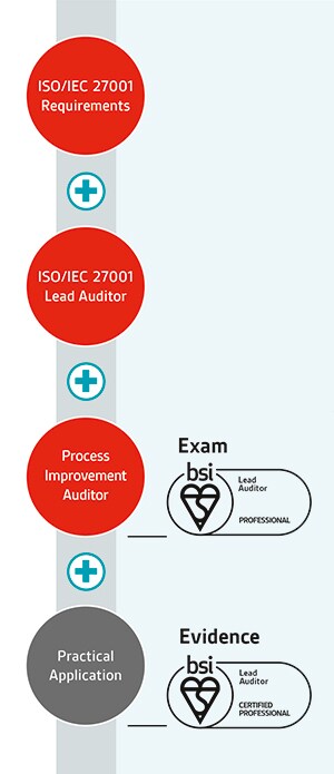 ISO-IEC-27001-Lead-Auditor Exam