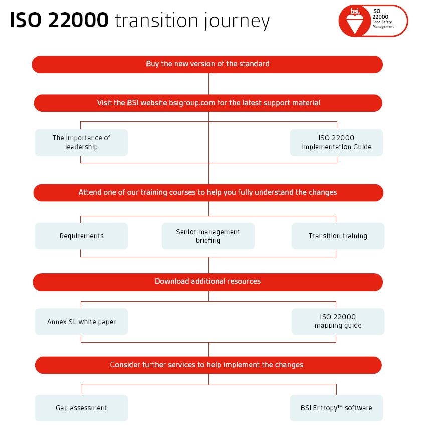 ceo briefing iso 22000