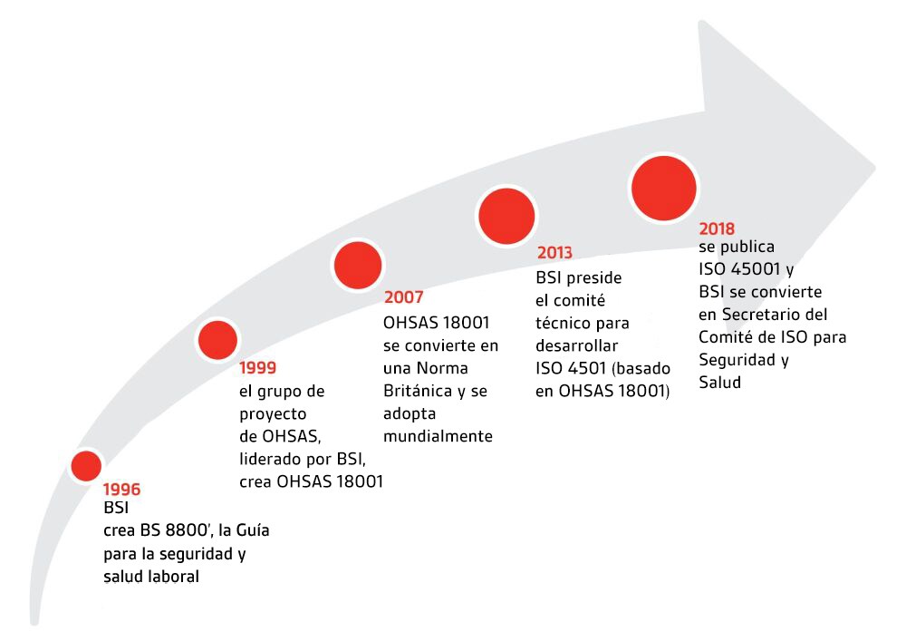 evolucion-ISO45001