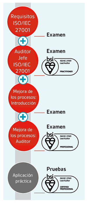 ISO/IEC 27001 Lead Auditor pathway