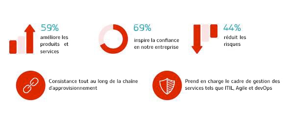 A propos de l'ISO/IEC20000