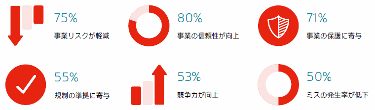 ISO/IEC27001の利点