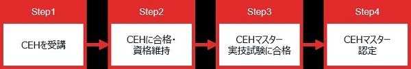 CEHマスター実技試験の流れ_600×100.jpg