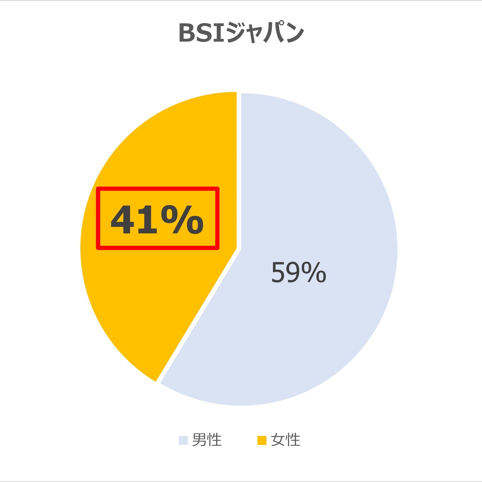 BSIジャパン女性社員比率