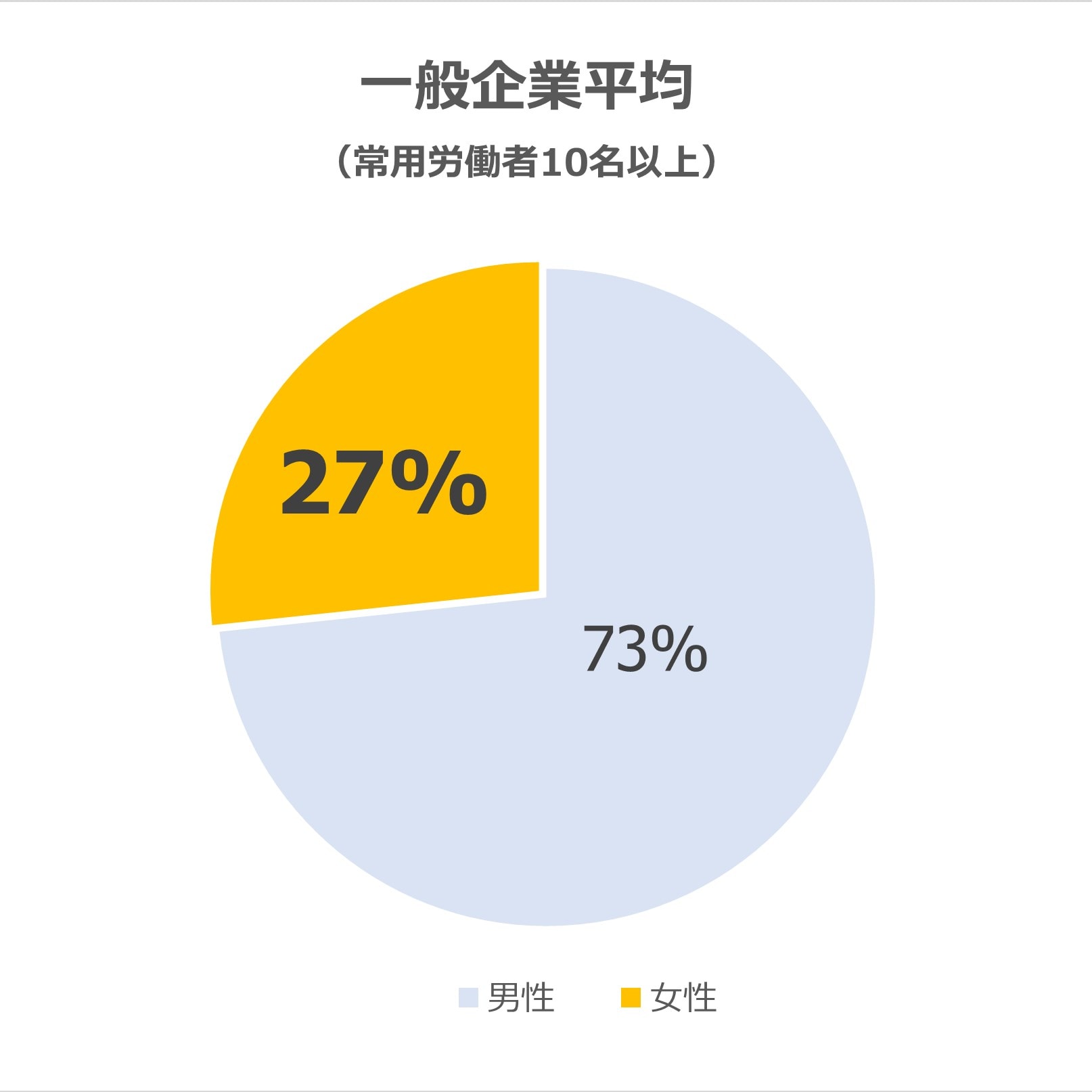 一般企業女性社員比率