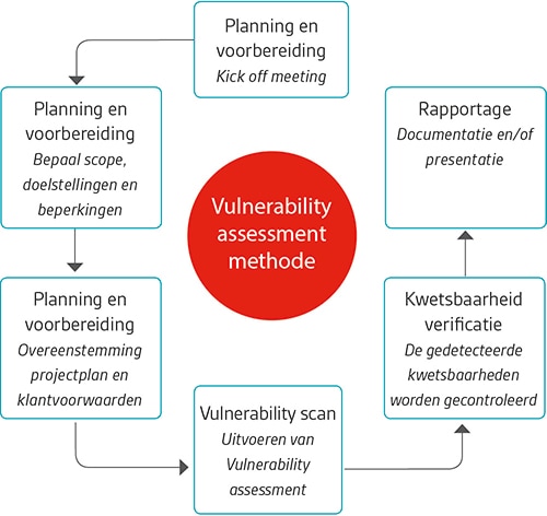 Vulnerability assessment