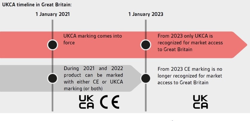 UKCA timeline in Great Britain. UKCA marking came into force on 1 January 2021. From 2023 only UKCA is recognized for market access to Great Britain.