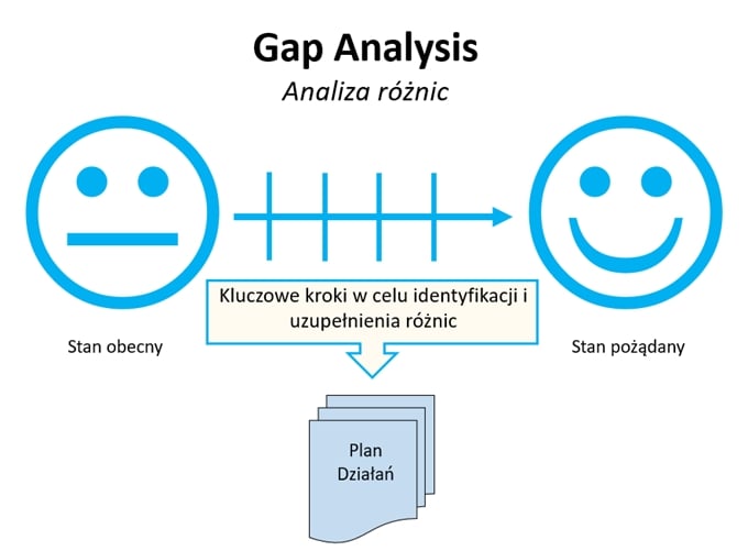 Gap Analysis