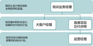 training diagram