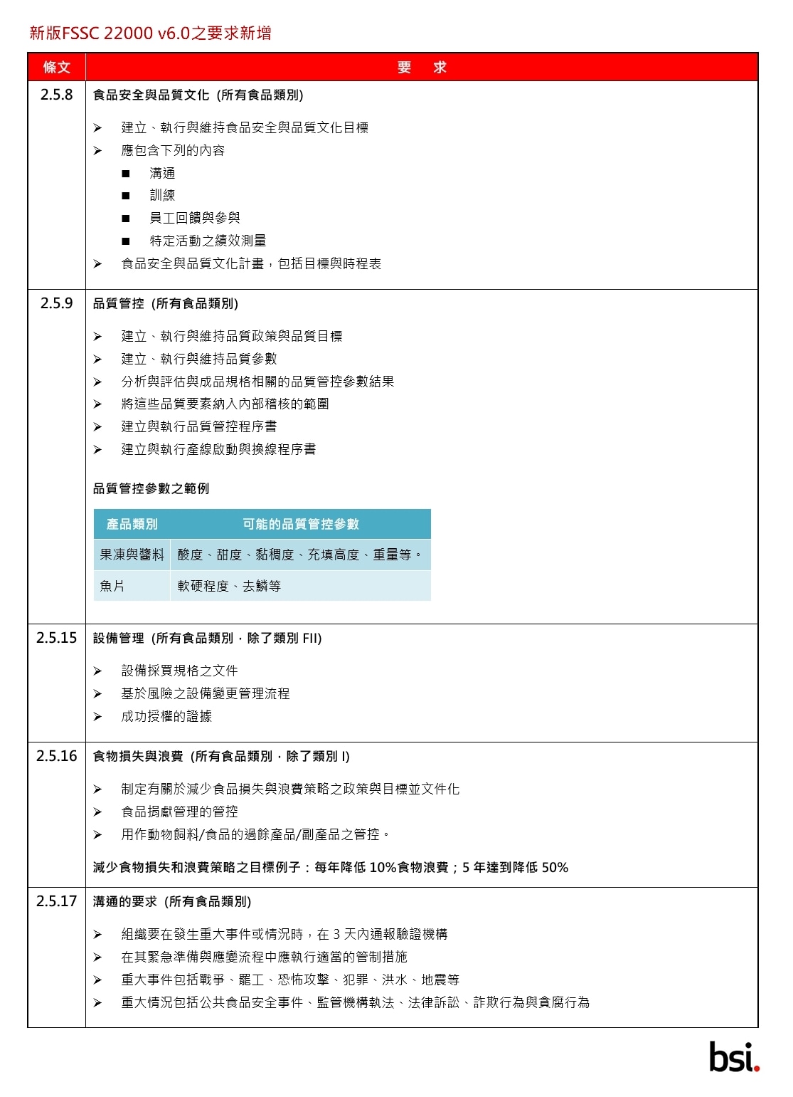 新版FSSC 22000 v6.0之要求新增